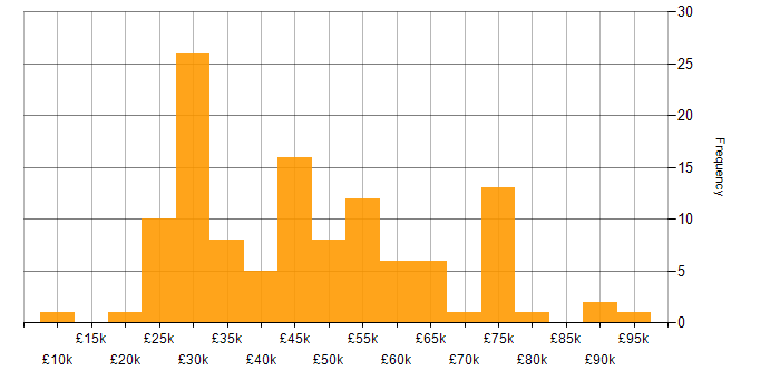 Salary histogram for iPhone in England