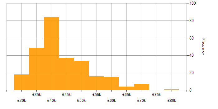 Salary histogram for IT Infrastructure Engineer in England