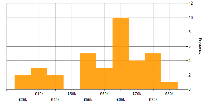 Salary histogram for ITGC in England