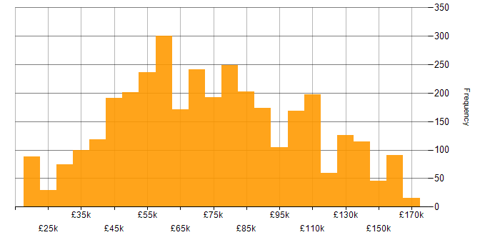 Salary histogram for Java in England