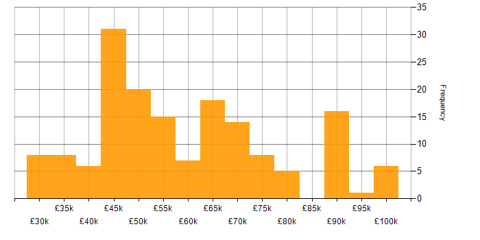 Salary histogram for JavaScript Developer in England