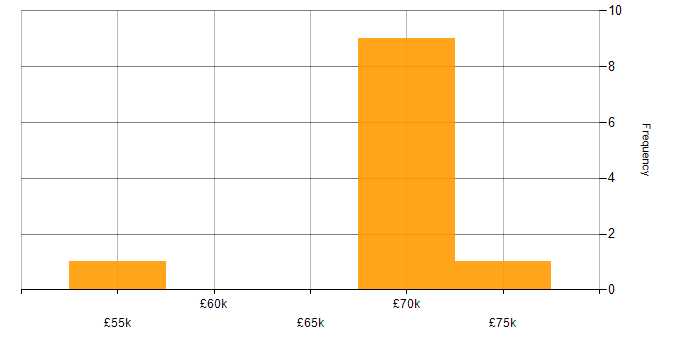 Salary histogram for Lead Embedded Software Engineer in England