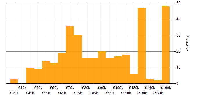 Salary histogram for Lead Software Engineer in England