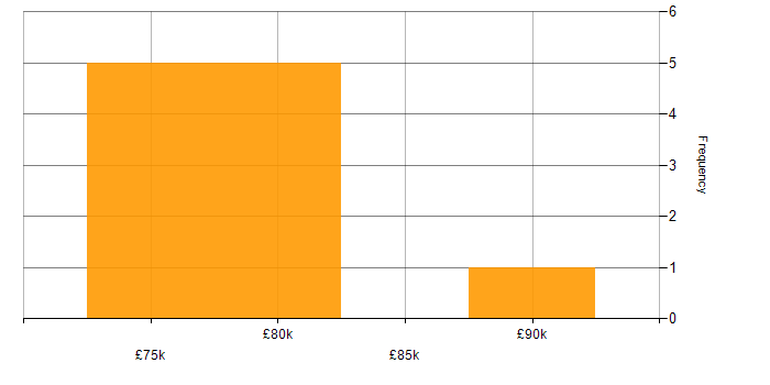 Salary histogram for Legacy Data Mapping in England
