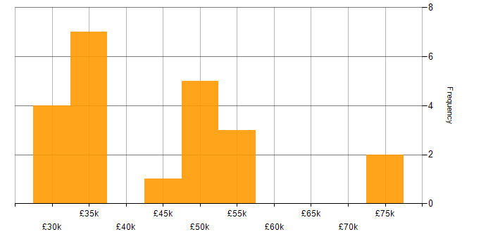 Salary histogram for Legal Analyst in England