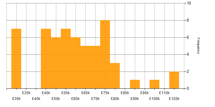 Salary histogram for Lightning Web Components in England