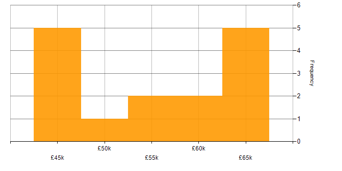 Salary histogram for Logistics Manager in England