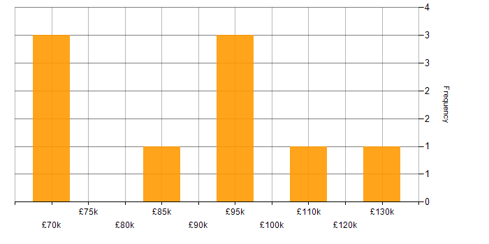 Salary histogram for MACH in England