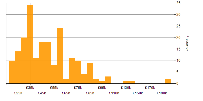 Salary histogram for Market Research in England
