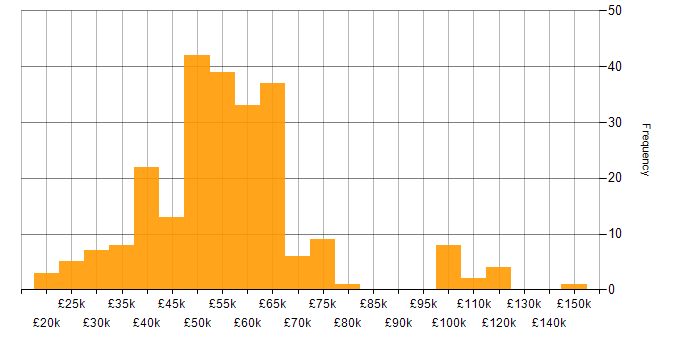 Salary histogram for MATLAB in England