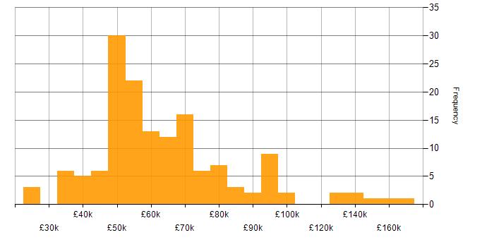 Salary histogram for Matrix Organization in England