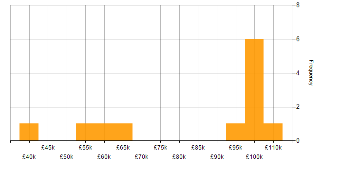 Salary histogram for MEAN Stack in England