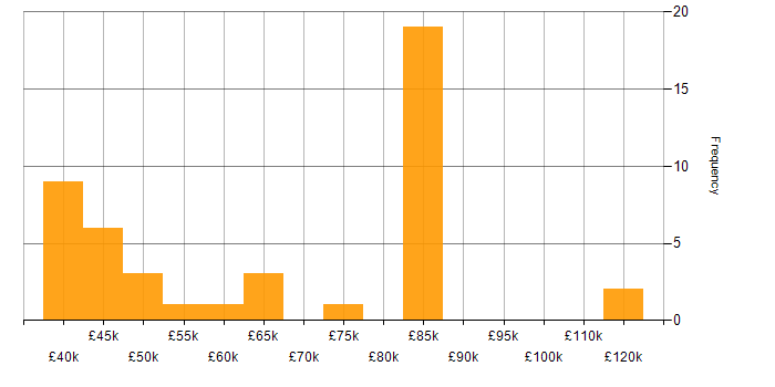 Salary histogram for Microsoft Clustering in England