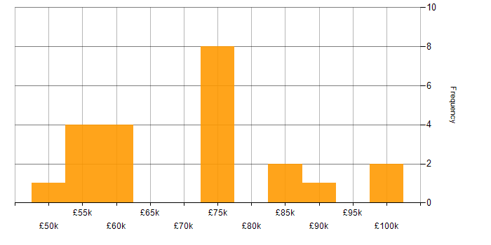 Salary histogram for Microsoft Graph in England