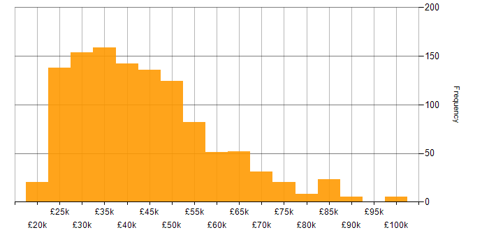 Salary histogram for Microsoft Intune in England
