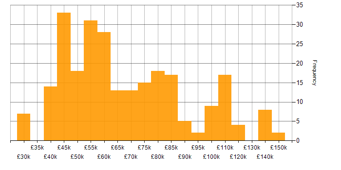 Salary histogram for Middleware in England