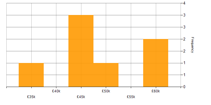 Salary histogram for Migration Analyst in England