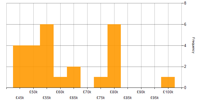 Salary histogram for Minimum Viable Product in England