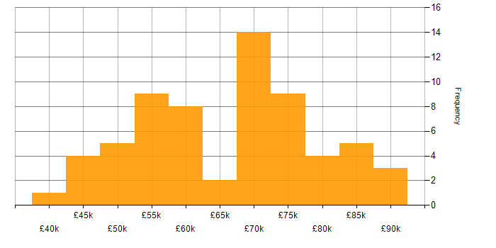 Salary histogram for Mobile Developer in England