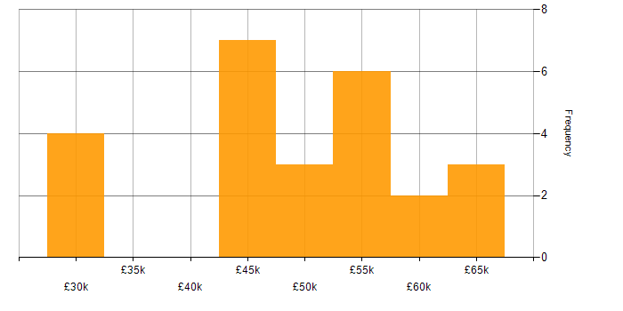 Salary histogram for NEC Housing in England