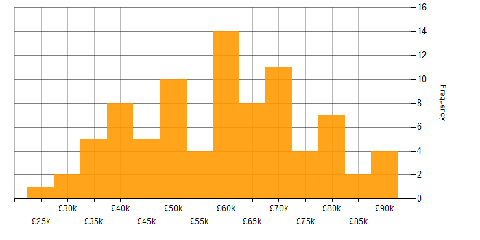 Salary histogram for Nutanix in England