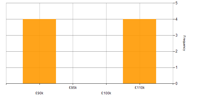 Salary histogram for OpenGL ES in England