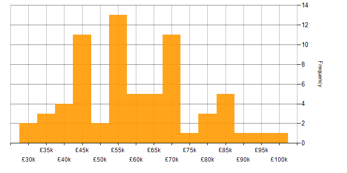 Salary histogram for Operations Management in England