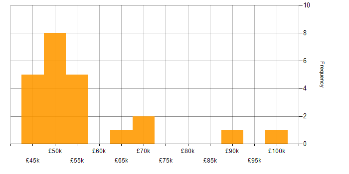 Salary histogram for Oracle Financials in England