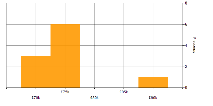 Salary histogram for Oracle Functional Consultant in England