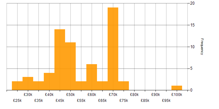 Salary histogram for Oracle Reports in England