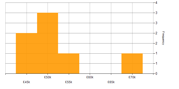 Salary histogram for Oracle Support Analyst in England