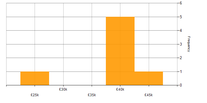 Salary histogram for PABX in England