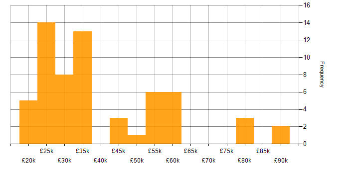 Salary histogram for PBX in England