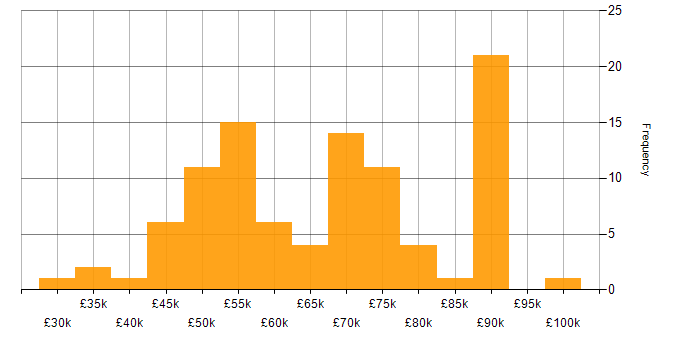 Salary histogram for Penetration Tester in England