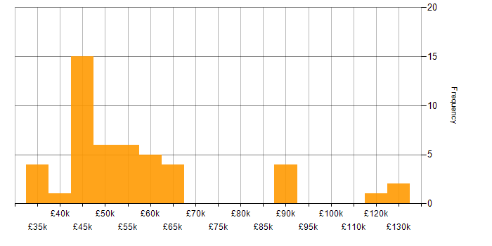 Salary histogram for Performance Improvement in England