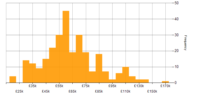 Salary histogram for Performance Optimisation in England