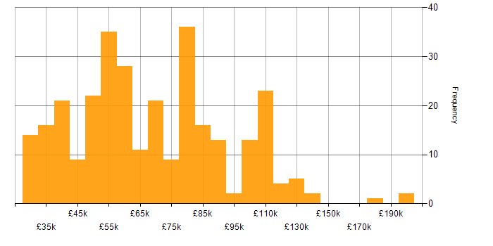 Salary histogram for PhD in England