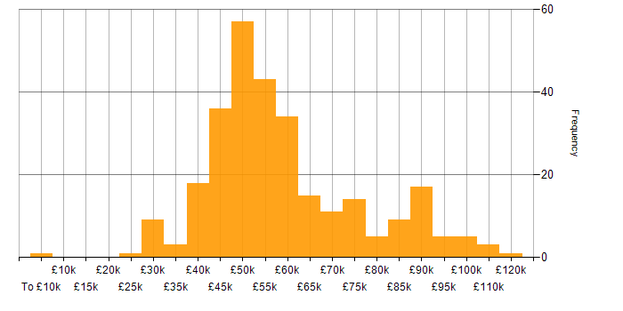 Salary histogram for PKI in England