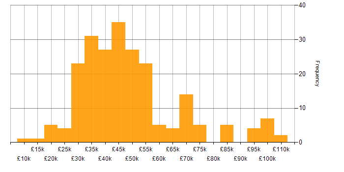 Salary histogram for Police in England