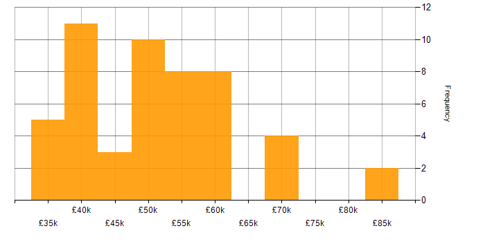 Salary histogram for Power Apps Developer in England