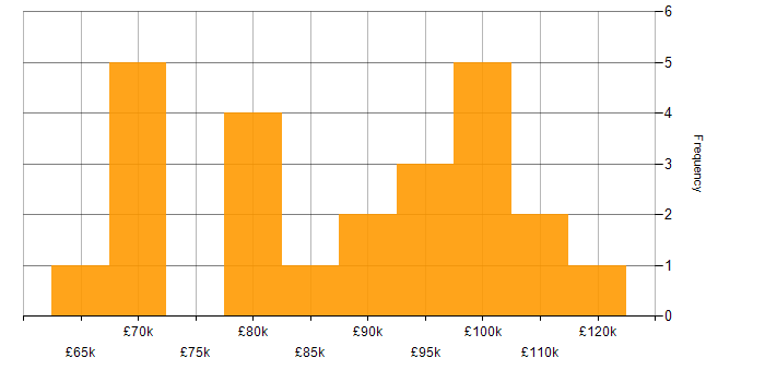 Salary histogram for Principal Data Engineer in England