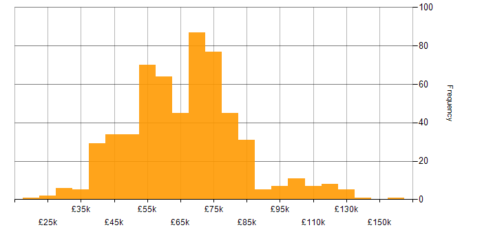 Salary histogram for Product Roadmap in England