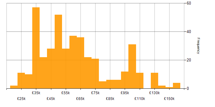 Salary histogram for Programme Management in England