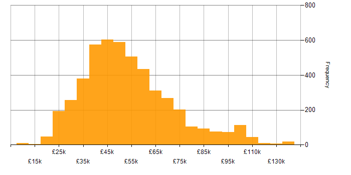 Salary histogram for Project Management in England
