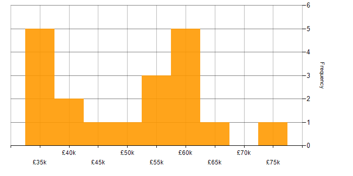 Salary histogram for QA Automation Engineer in England