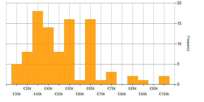 Salary histogram for Razor View Engine in England