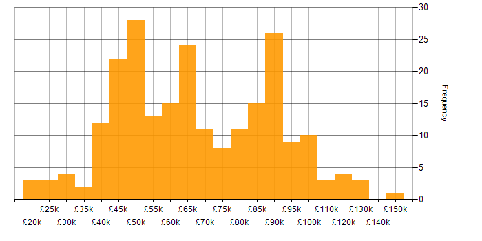 Salary histogram for Regulatory Compliance in England