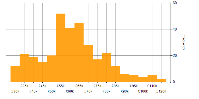 Salary histogram for Release Management in England