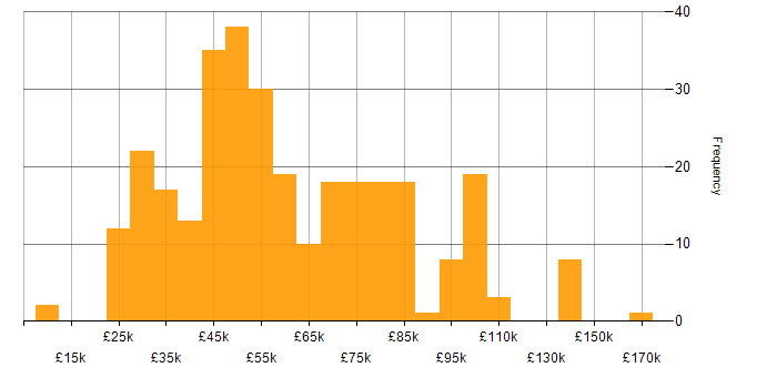 Salary histogram for Resource Management in England