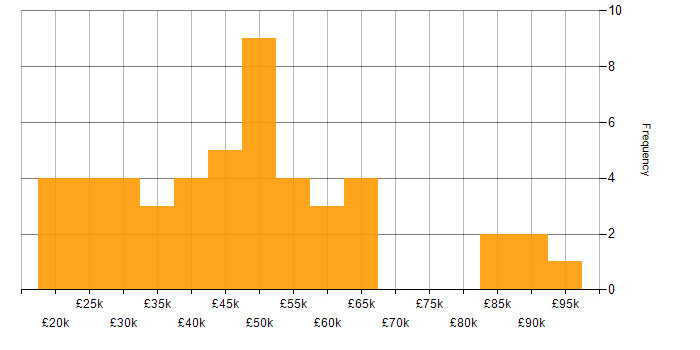 Salary histogram for Revit in England